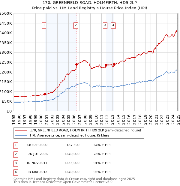 170, GREENFIELD ROAD, HOLMFIRTH, HD9 2LP: Price paid vs HM Land Registry's House Price Index