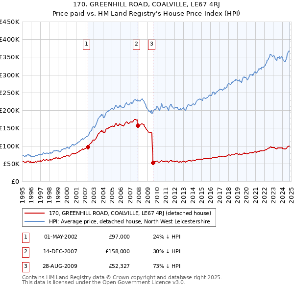 170, GREENHILL ROAD, COALVILLE, LE67 4RJ: Price paid vs HM Land Registry's House Price Index