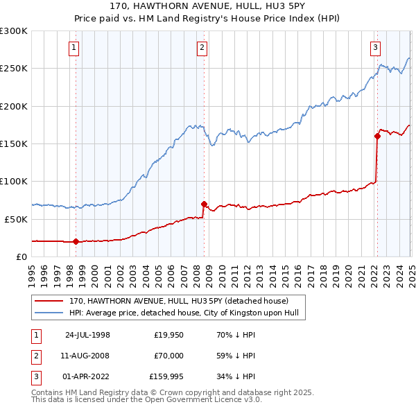 170, HAWTHORN AVENUE, HULL, HU3 5PY: Price paid vs HM Land Registry's House Price Index