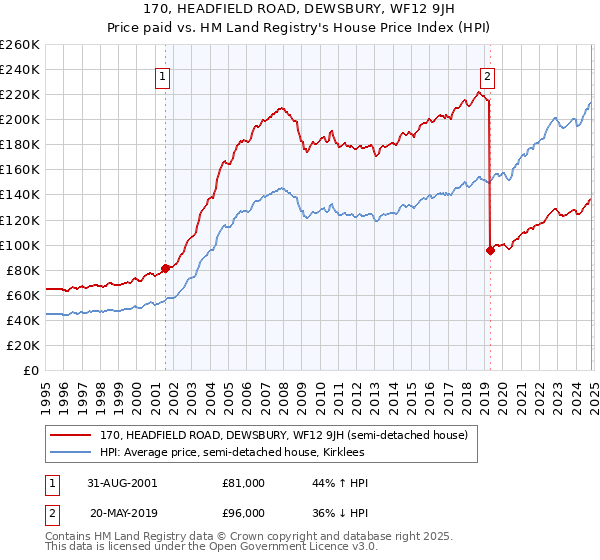 170, HEADFIELD ROAD, DEWSBURY, WF12 9JH: Price paid vs HM Land Registry's House Price Index