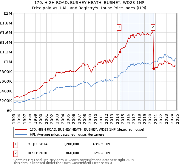 170, HIGH ROAD, BUSHEY HEATH, BUSHEY, WD23 1NP: Price paid vs HM Land Registry's House Price Index