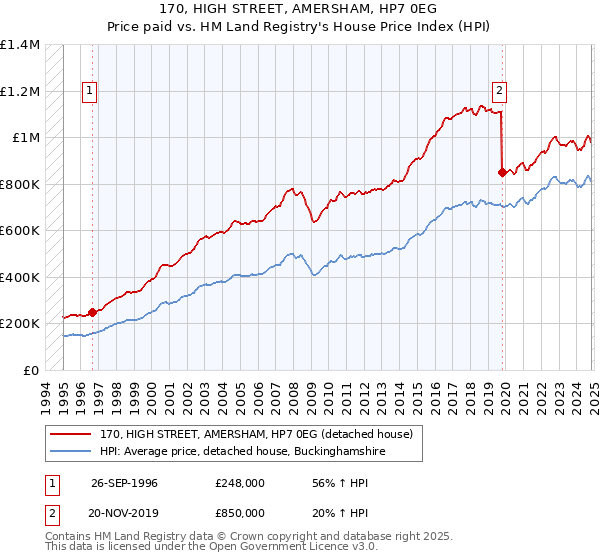 170, HIGH STREET, AMERSHAM, HP7 0EG: Price paid vs HM Land Registry's House Price Index