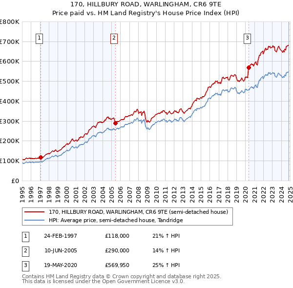 170, HILLBURY ROAD, WARLINGHAM, CR6 9TE: Price paid vs HM Land Registry's House Price Index