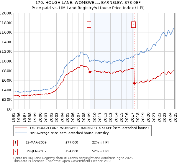 170, HOUGH LANE, WOMBWELL, BARNSLEY, S73 0EF: Price paid vs HM Land Registry's House Price Index