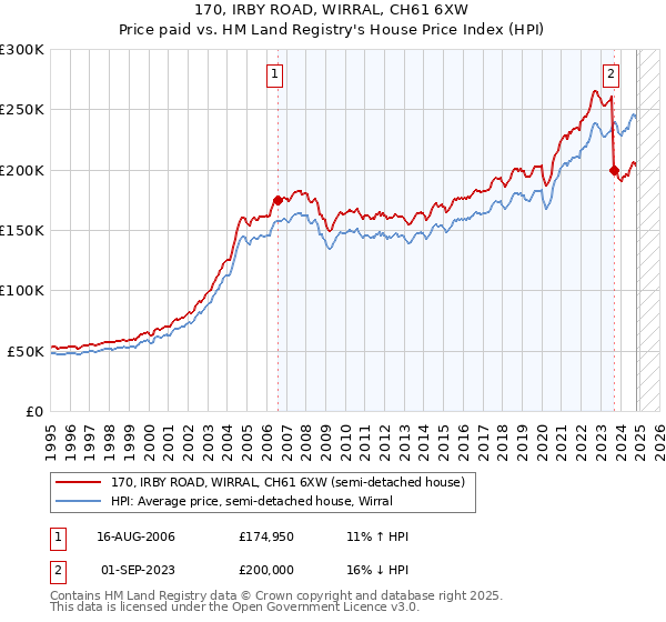 170, IRBY ROAD, WIRRAL, CH61 6XW: Price paid vs HM Land Registry's House Price Index