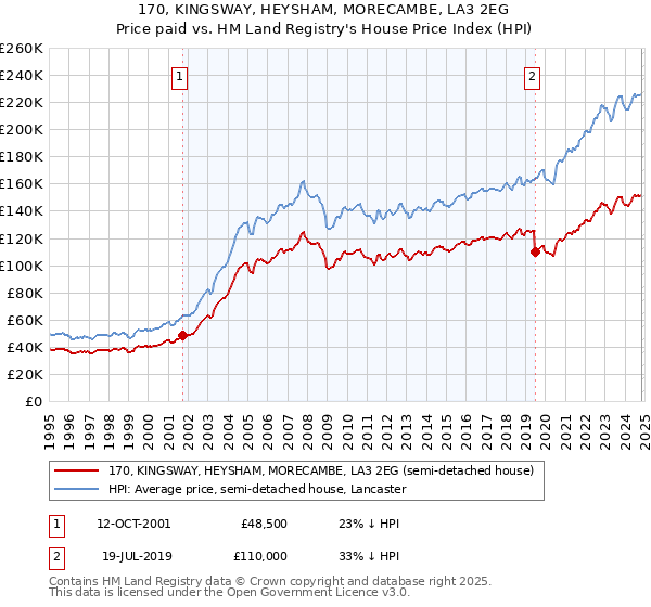 170, KINGSWAY, HEYSHAM, MORECAMBE, LA3 2EG: Price paid vs HM Land Registry's House Price Index