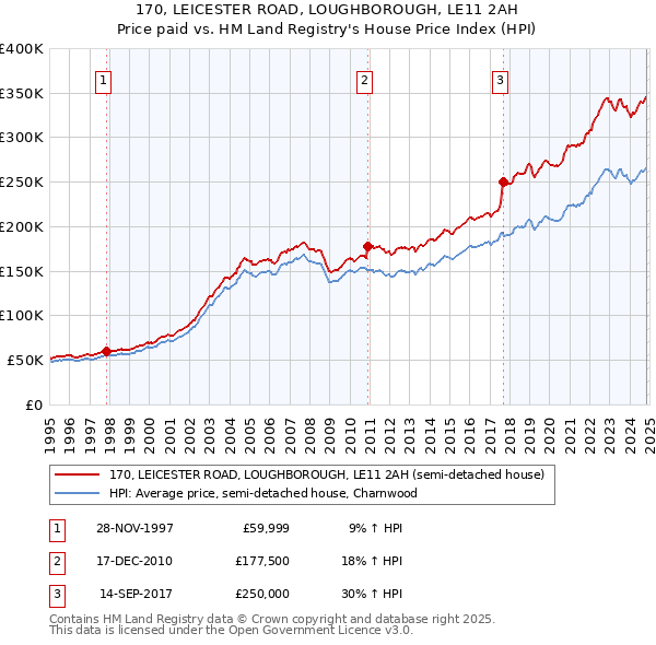 170, LEICESTER ROAD, LOUGHBOROUGH, LE11 2AH: Price paid vs HM Land Registry's House Price Index