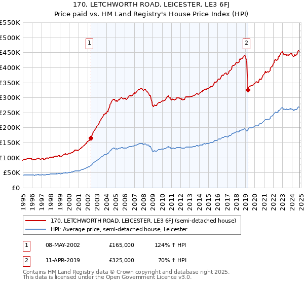 170, LETCHWORTH ROAD, LEICESTER, LE3 6FJ: Price paid vs HM Land Registry's House Price Index