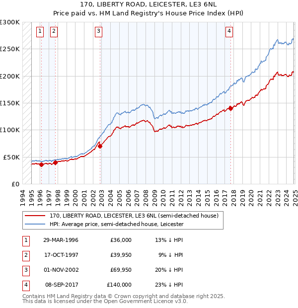 170, LIBERTY ROAD, LEICESTER, LE3 6NL: Price paid vs HM Land Registry's House Price Index