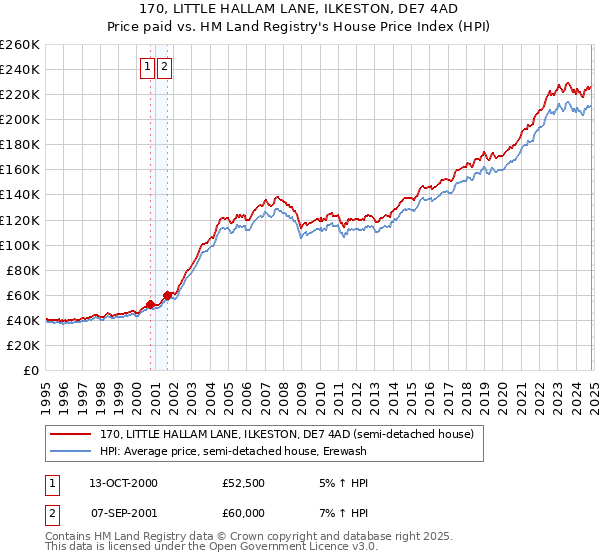 170, LITTLE HALLAM LANE, ILKESTON, DE7 4AD: Price paid vs HM Land Registry's House Price Index