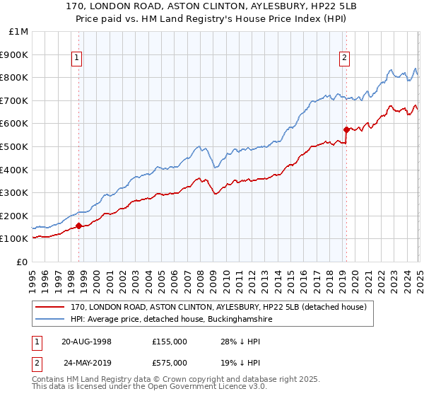 170, LONDON ROAD, ASTON CLINTON, AYLESBURY, HP22 5LB: Price paid vs HM Land Registry's House Price Index