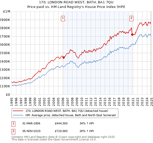 170, LONDON ROAD WEST, BATH, BA1 7QU: Price paid vs HM Land Registry's House Price Index