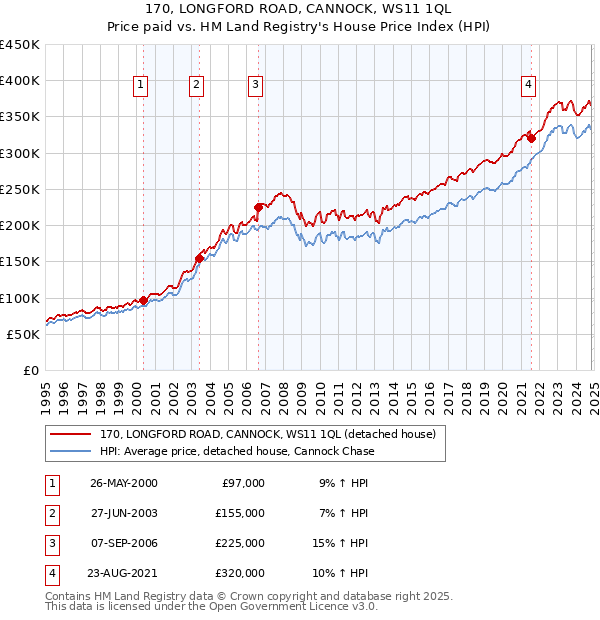 170, LONGFORD ROAD, CANNOCK, WS11 1QL: Price paid vs HM Land Registry's House Price Index