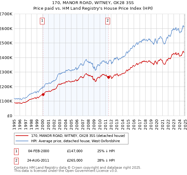 170, MANOR ROAD, WITNEY, OX28 3SS: Price paid vs HM Land Registry's House Price Index