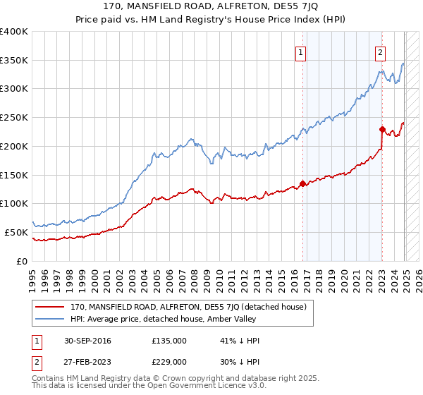 170, MANSFIELD ROAD, ALFRETON, DE55 7JQ: Price paid vs HM Land Registry's House Price Index