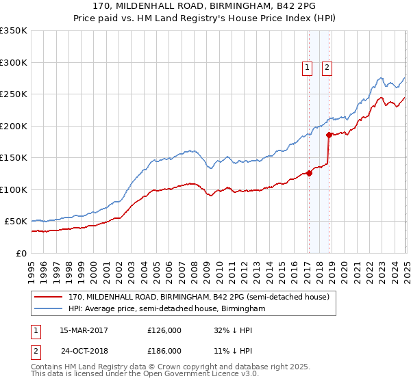 170, MILDENHALL ROAD, BIRMINGHAM, B42 2PG: Price paid vs HM Land Registry's House Price Index