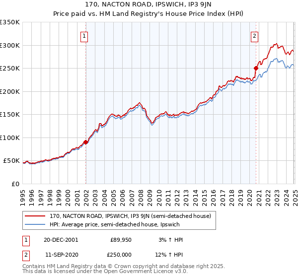 170, NACTON ROAD, IPSWICH, IP3 9JN: Price paid vs HM Land Registry's House Price Index