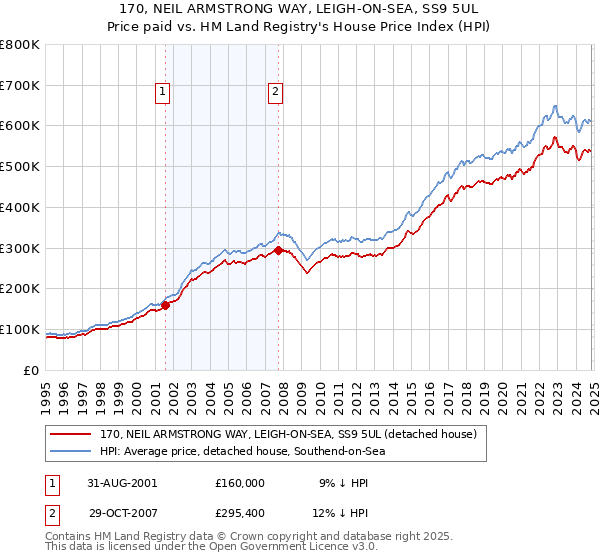 170, NEIL ARMSTRONG WAY, LEIGH-ON-SEA, SS9 5UL: Price paid vs HM Land Registry's House Price Index