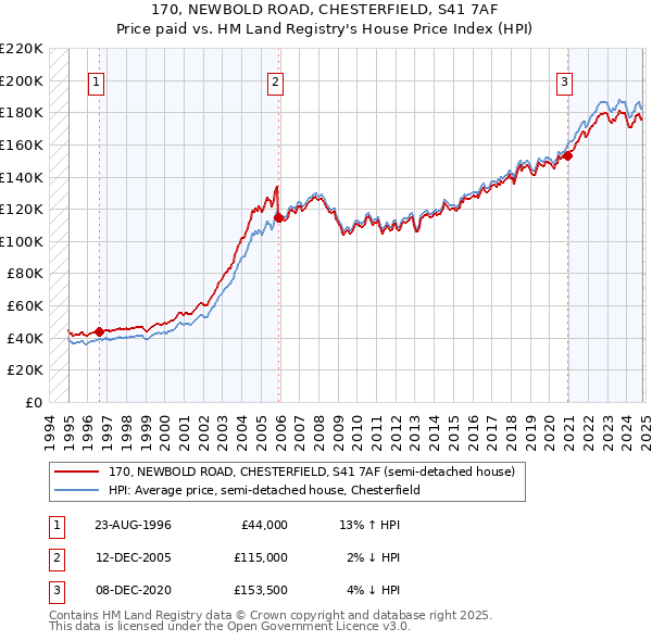 170, NEWBOLD ROAD, CHESTERFIELD, S41 7AF: Price paid vs HM Land Registry's House Price Index