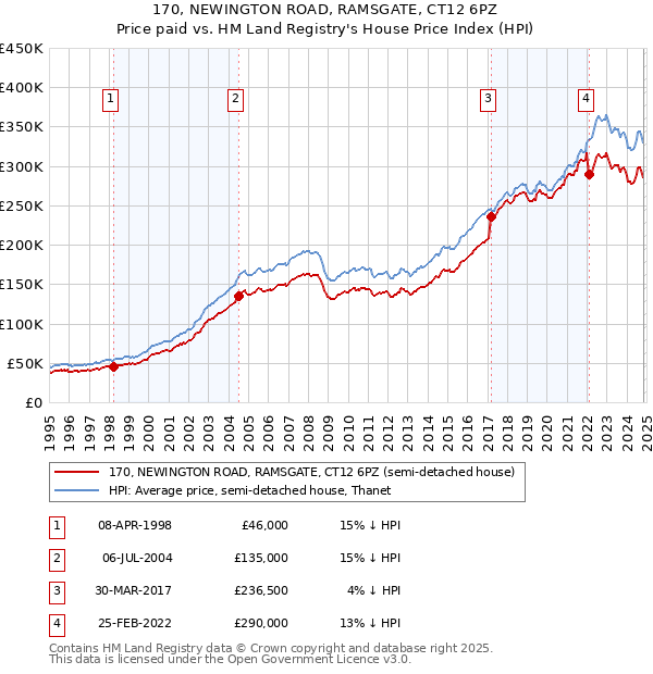 170, NEWINGTON ROAD, RAMSGATE, CT12 6PZ: Price paid vs HM Land Registry's House Price Index