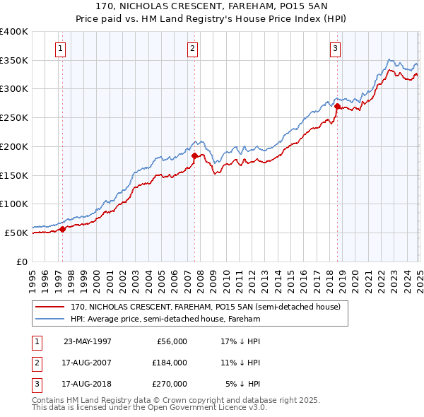 170, NICHOLAS CRESCENT, FAREHAM, PO15 5AN: Price paid vs HM Land Registry's House Price Index