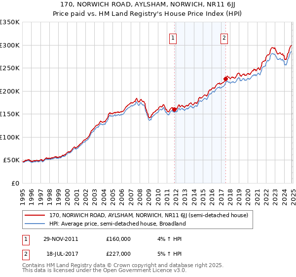 170, NORWICH ROAD, AYLSHAM, NORWICH, NR11 6JJ: Price paid vs HM Land Registry's House Price Index