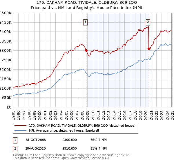 170, OAKHAM ROAD, TIVIDALE, OLDBURY, B69 1QQ: Price paid vs HM Land Registry's House Price Index