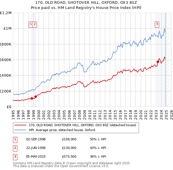 170, OLD ROAD, SHOTOVER HILL, OXFORD, OX3 8SZ: Price paid vs HM Land Registry's House Price Index