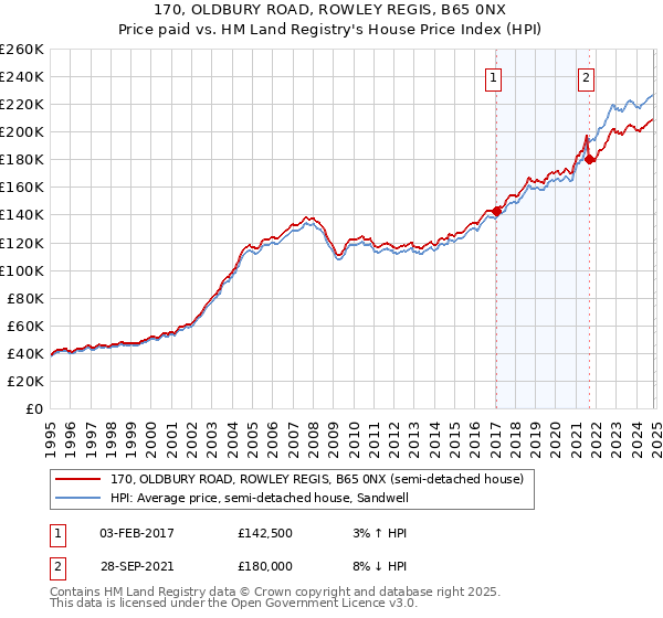 170, OLDBURY ROAD, ROWLEY REGIS, B65 0NX: Price paid vs HM Land Registry's House Price Index