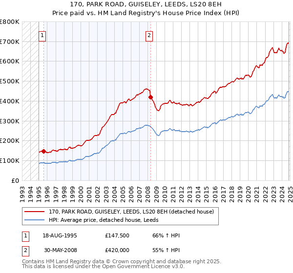 170, PARK ROAD, GUISELEY, LEEDS, LS20 8EH: Price paid vs HM Land Registry's House Price Index