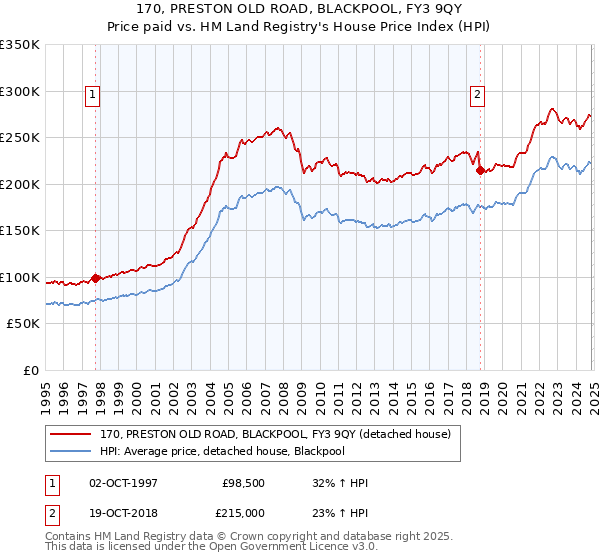 170, PRESTON OLD ROAD, BLACKPOOL, FY3 9QY: Price paid vs HM Land Registry's House Price Index