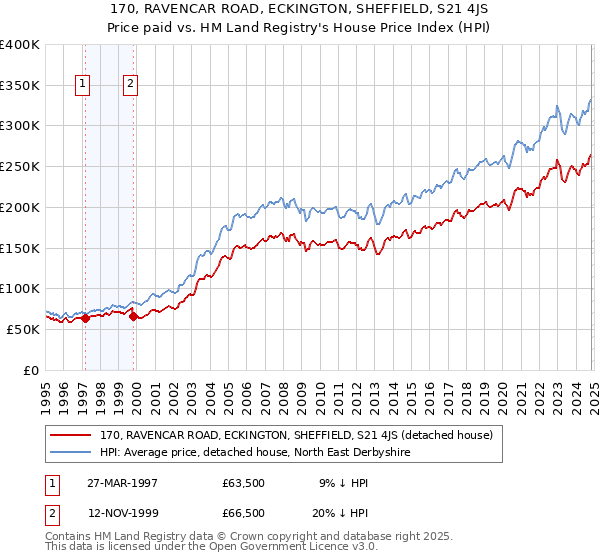 170, RAVENCAR ROAD, ECKINGTON, SHEFFIELD, S21 4JS: Price paid vs HM Land Registry's House Price Index