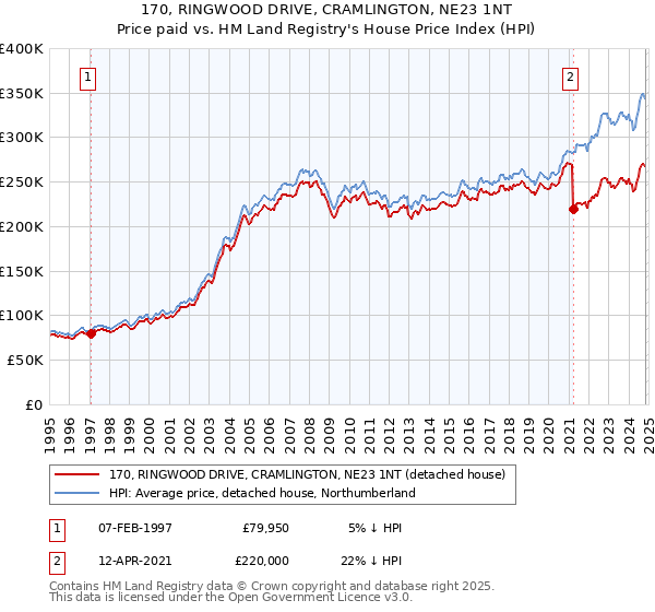 170, RINGWOOD DRIVE, CRAMLINGTON, NE23 1NT: Price paid vs HM Land Registry's House Price Index