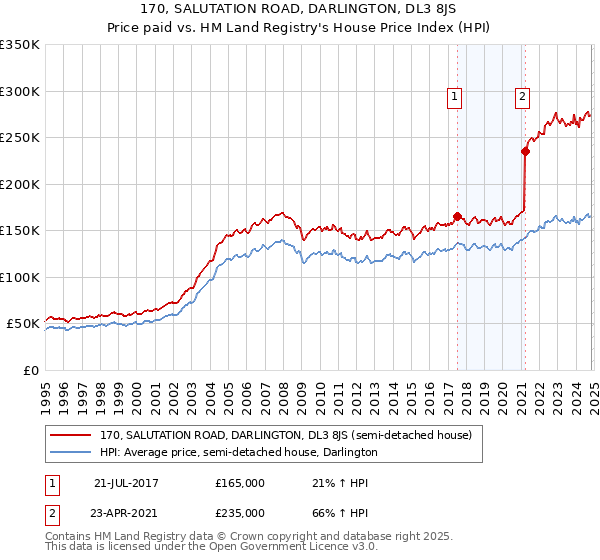 170, SALUTATION ROAD, DARLINGTON, DL3 8JS: Price paid vs HM Land Registry's House Price Index