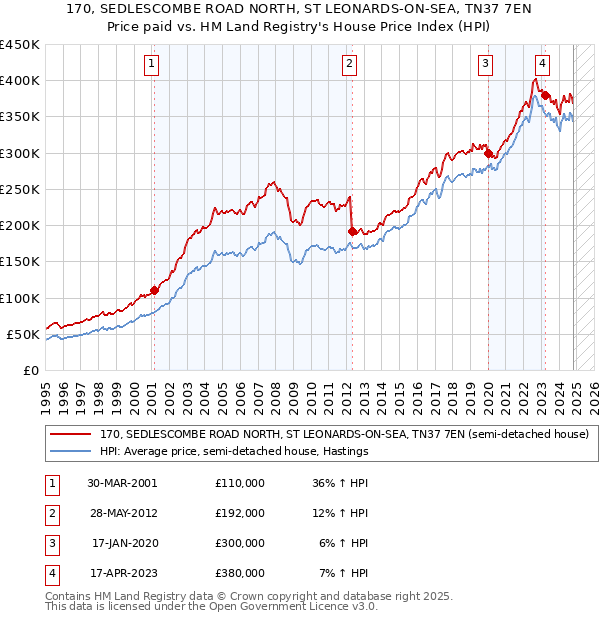 170, SEDLESCOMBE ROAD NORTH, ST LEONARDS-ON-SEA, TN37 7EN: Price paid vs HM Land Registry's House Price Index