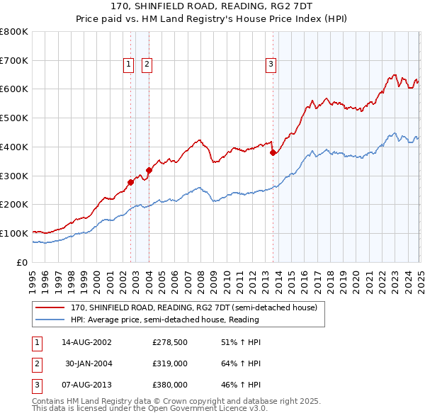 170, SHINFIELD ROAD, READING, RG2 7DT: Price paid vs HM Land Registry's House Price Index