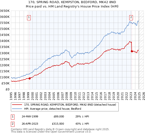 170, SPRING ROAD, KEMPSTON, BEDFORD, MK42 8ND: Price paid vs HM Land Registry's House Price Index