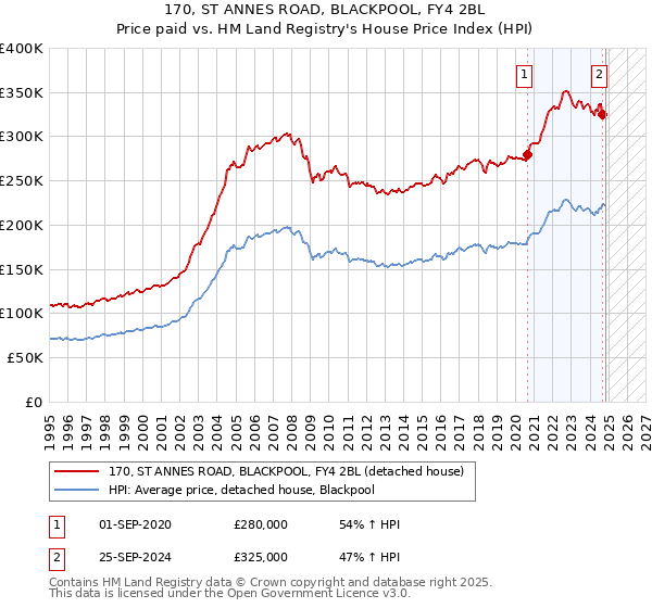 170, ST ANNES ROAD, BLACKPOOL, FY4 2BL: Price paid vs HM Land Registry's House Price Index