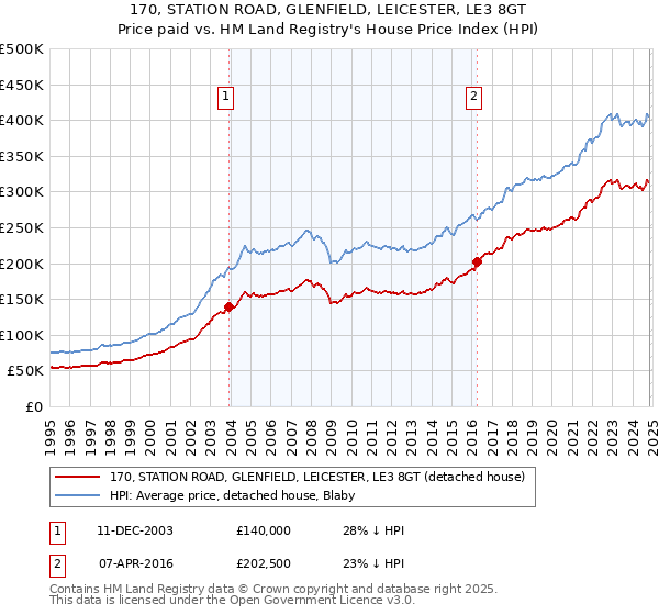 170, STATION ROAD, GLENFIELD, LEICESTER, LE3 8GT: Price paid vs HM Land Registry's House Price Index