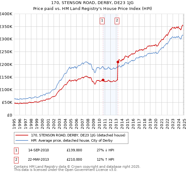 170, STENSON ROAD, DERBY, DE23 1JG: Price paid vs HM Land Registry's House Price Index