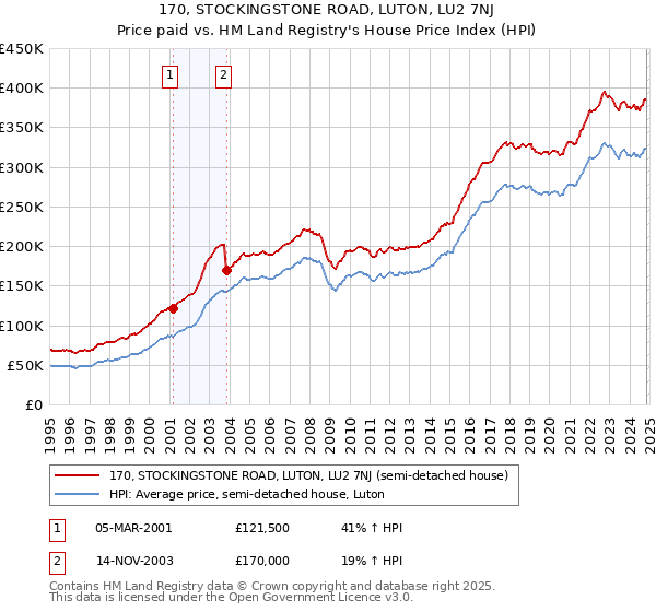 170, STOCKINGSTONE ROAD, LUTON, LU2 7NJ: Price paid vs HM Land Registry's House Price Index