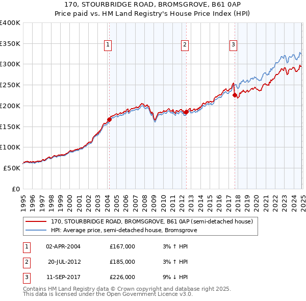 170, STOURBRIDGE ROAD, BROMSGROVE, B61 0AP: Price paid vs HM Land Registry's House Price Index