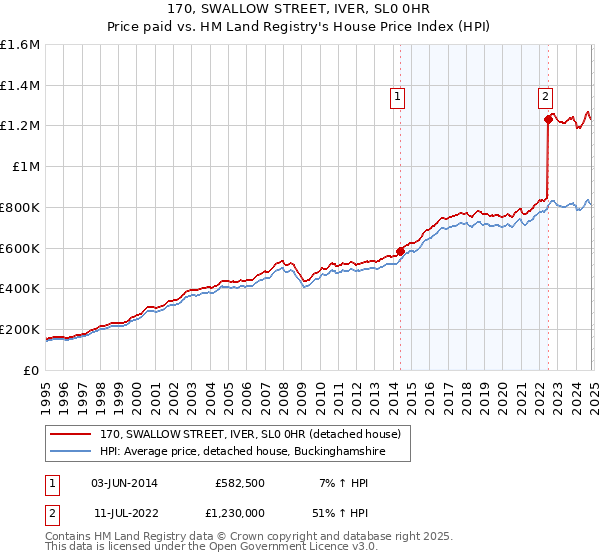 170, SWALLOW STREET, IVER, SL0 0HR: Price paid vs HM Land Registry's House Price Index