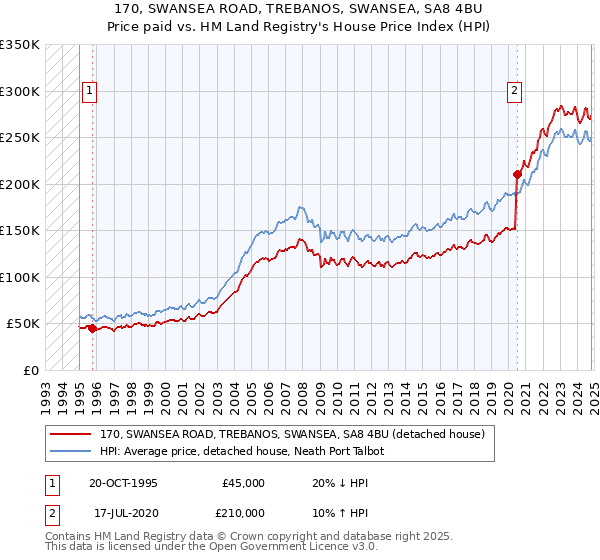 170, SWANSEA ROAD, TREBANOS, SWANSEA, SA8 4BU: Price paid vs HM Land Registry's House Price Index