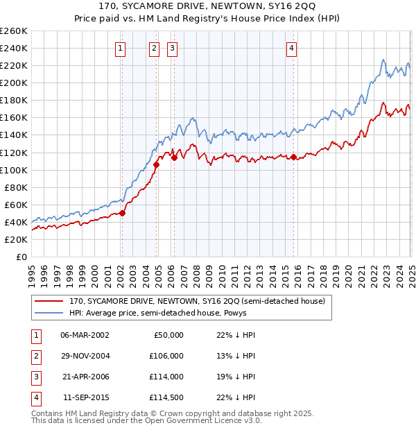 170, SYCAMORE DRIVE, NEWTOWN, SY16 2QQ: Price paid vs HM Land Registry's House Price Index