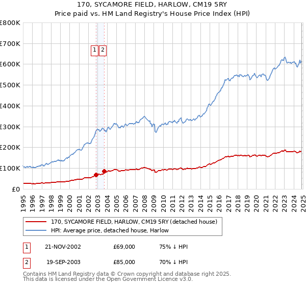 170, SYCAMORE FIELD, HARLOW, CM19 5RY: Price paid vs HM Land Registry's House Price Index