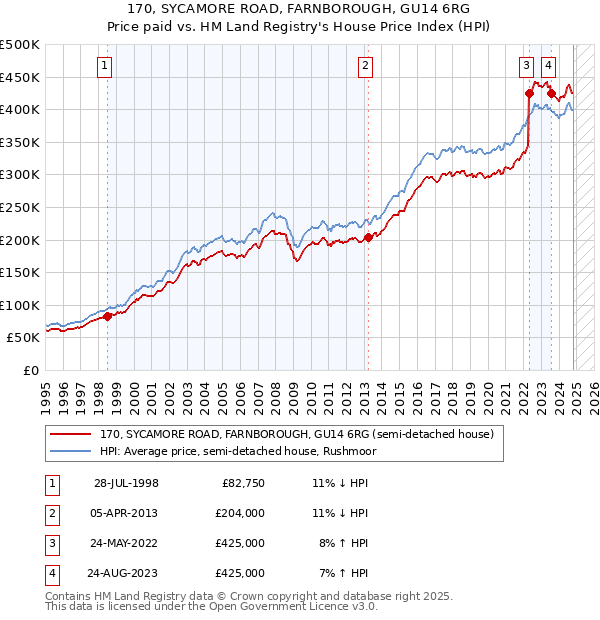 170, SYCAMORE ROAD, FARNBOROUGH, GU14 6RG: Price paid vs HM Land Registry's House Price Index