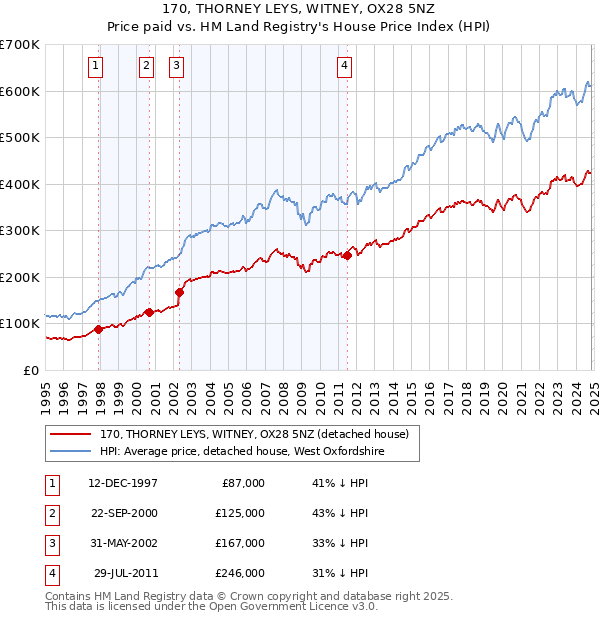 170, THORNEY LEYS, WITNEY, OX28 5NZ: Price paid vs HM Land Registry's House Price Index