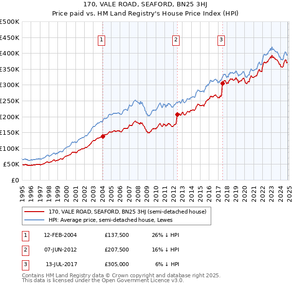 170, VALE ROAD, SEAFORD, BN25 3HJ: Price paid vs HM Land Registry's House Price Index