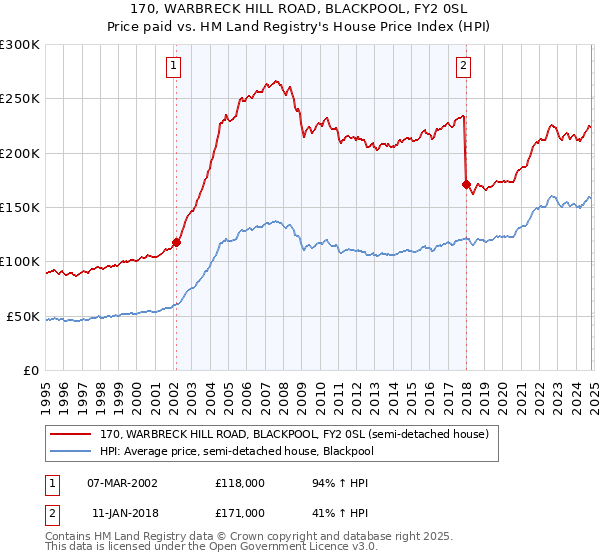 170, WARBRECK HILL ROAD, BLACKPOOL, FY2 0SL: Price paid vs HM Land Registry's House Price Index